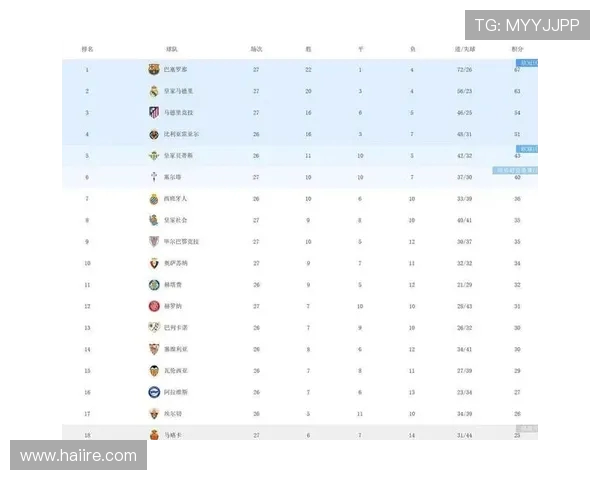 西甲最新主客场积分榜统计及主场表现对比 西甲最新主客场积分榜统计及主场表现对比