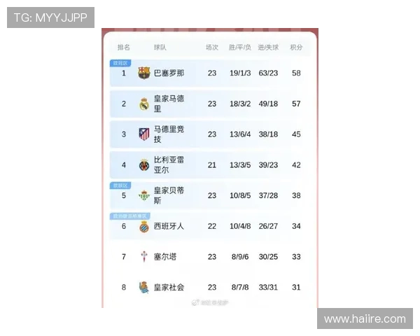 西甲第七轮各场比赛比分与关键数据统计 西甲第七轮各场比赛比分与关键数据统计