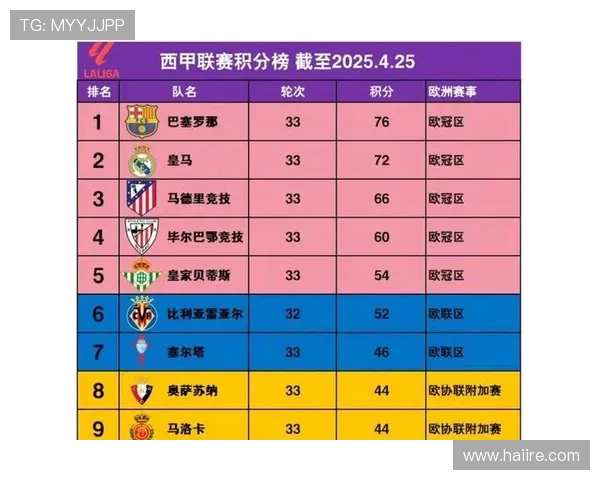 皇马或能偶尔创造奇迹但与巴萨的实力差距明显